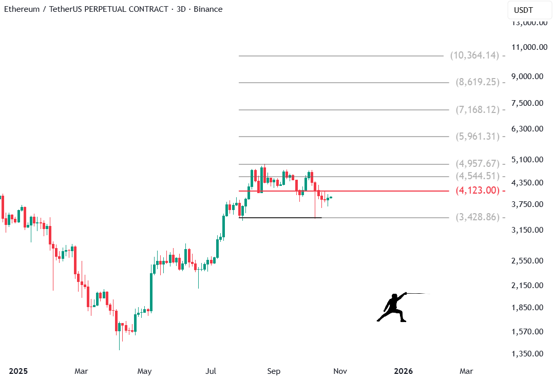 $ETH will reach every target soon.

Will delete if wrong.