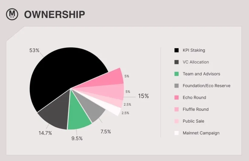 MEGA Tokenomics Breakdown

53% of the $MEGA supply is reserved for KPI based rewards meaning distribution happens only when key performance milestones are met.

🔹 Hit the goals → Earn the rewards
🔹 $MEGA stakers benefit directly from ecosystem growth

Ownership Breakdown for
