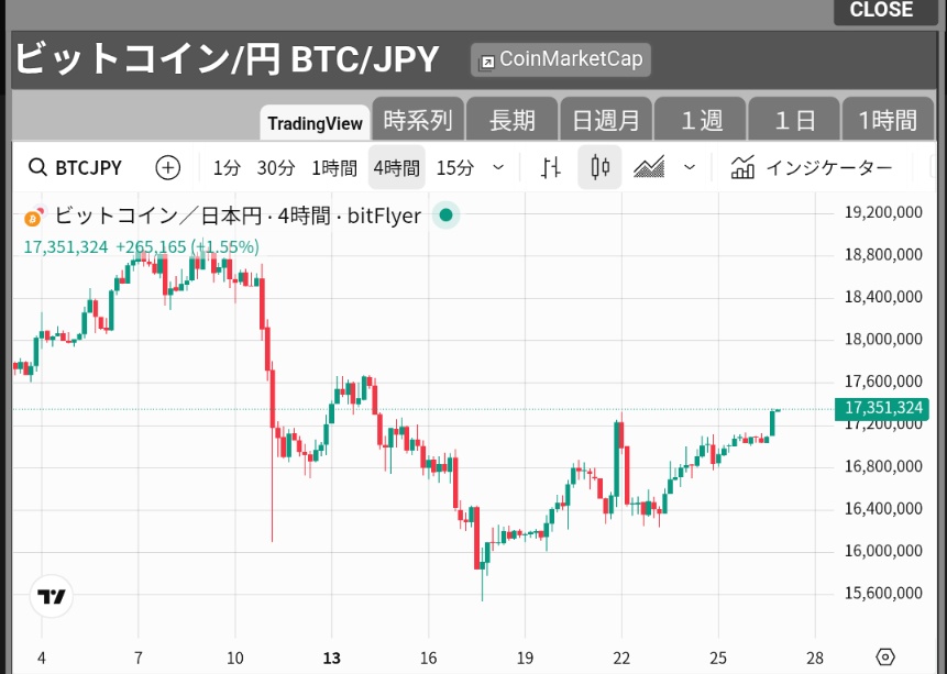 BTC4時間足、これはくるぞー！
#BTC