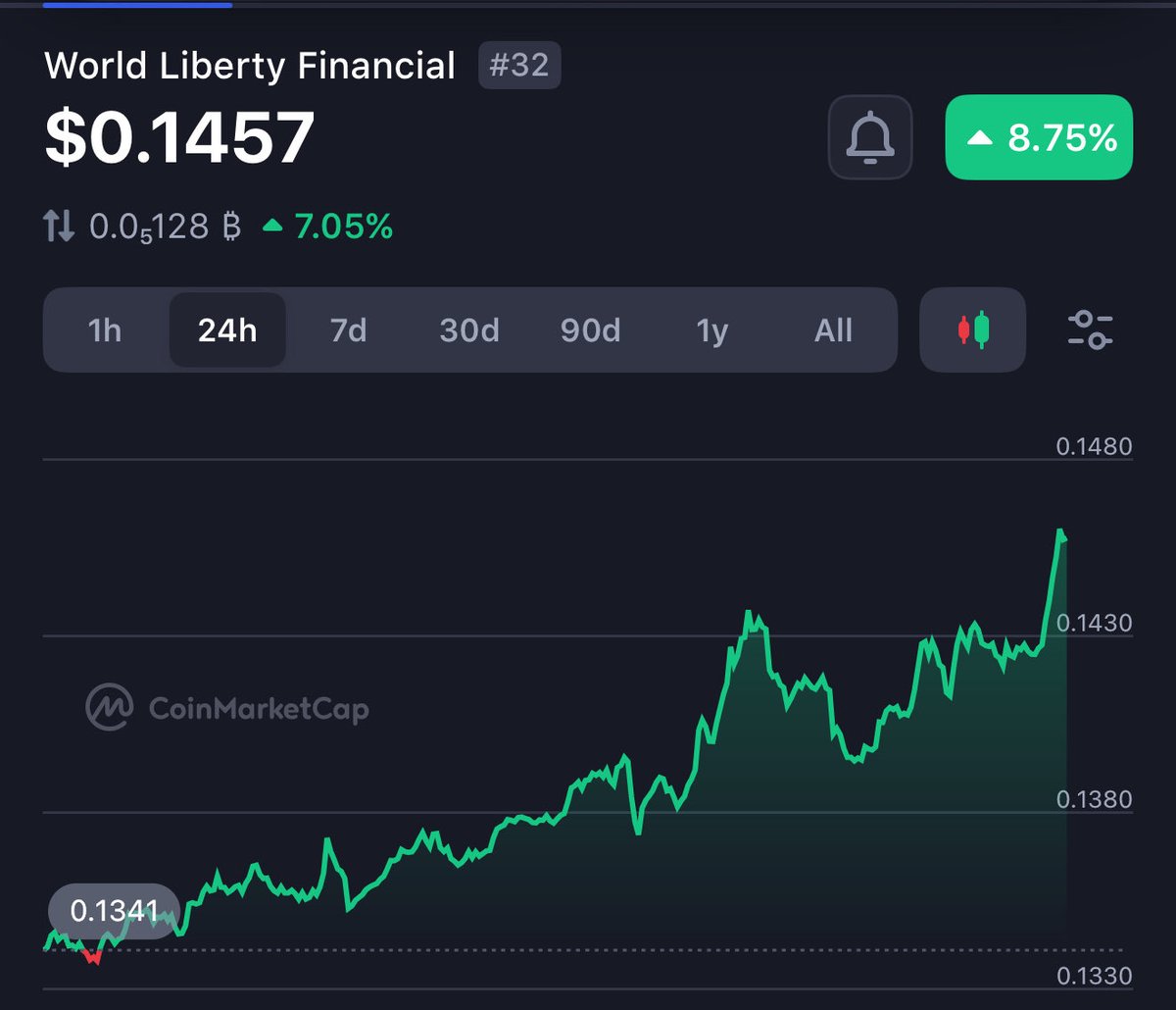 $WLFI bullish 

Let’s break $0.16 today 

$WLFI 🦅 ☝️