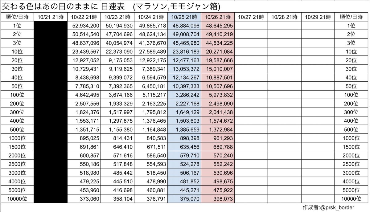 確実にプロフィールを読んでください。 プロセカボーダー情報 on X