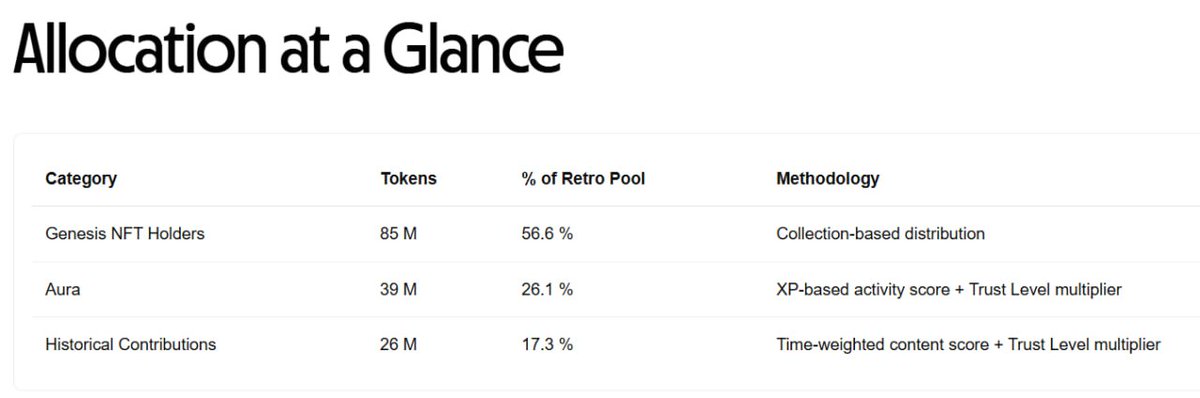 Dear Binance Team,

On behalf of the community, we are reporting a serious violation regarding the token distribution plan under the Common.xyz project.

Summary of the issue:
According to the project’s official documentation, the Common team committed to