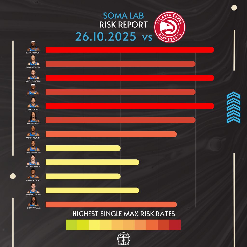 LabSoma's tweet image. 🏀
Balling Style Mechanics —-&amp;gt;Injury Risk . . 26.10.2025

#okc #oklahomacitythunder #atlantahawks #nba #mechanics #qanalysis #ballers #health