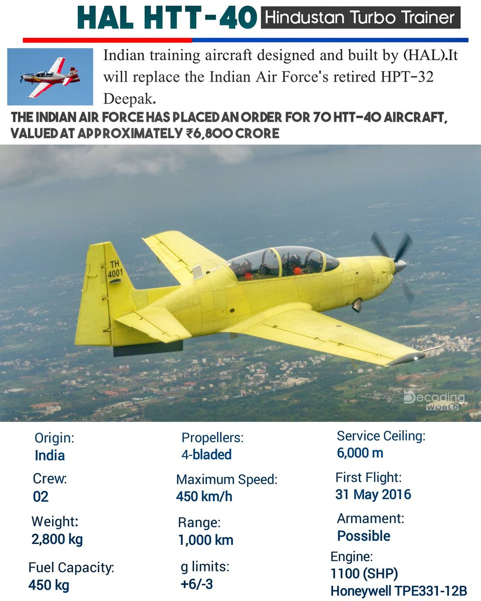 AlphaMatrix19's tweet photo. #IAF a 70-aircraft deal cost about ₹6,828.36 crore. #HAL plans steady serial production tens per year—to replace aging trainers An armed/lead-in fighter-trainer variant is possible with light attack,but primary role remains pilot training. 
@shreedharsingh9
@FrontalForce #HTT40 https://t.co/iHmpiGMvuY