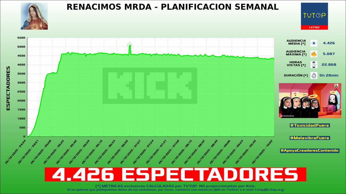 tvtop_es's tweet photo. ยกEmisiones finalizadas! Nuestros datos (media/peak) ๐ง :
๐ฅ ๐ช๐ธ #IIJenz ๐งธ > 6K/18.7K
๐ฅ ๐ต๐ช #SandraSkins ๐ฟ > 4.4K/5.1K
๐ฅ ๐ฆ๐ท #Bananirou ๐ฎ > 2.6K/3.8K
4โฃ ๐ฒ๐ฝ #RenRize ๐ > 1.5K/1.9K
#MarvelRivals #JustChatting #CounterStrike2 #VRChat https://t.co/KadwMnw3o6