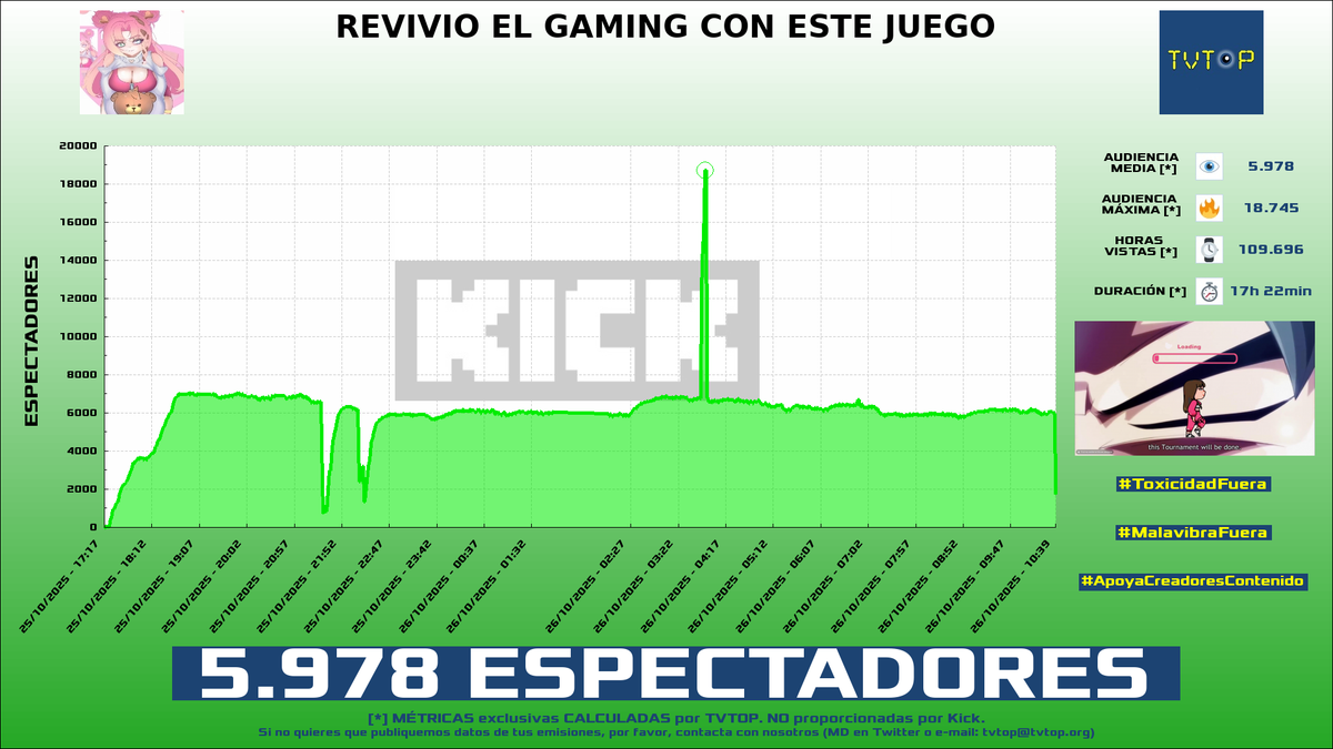 tvtop_es's tweet photo. ยกEmisiones finalizadas! Nuestros datos (media/peak) ๐ง :
๐ฅ ๐ช๐ธ #IIJenz ๐งธ > 6K/18.7K
๐ฅ ๐ต๐ช #SandraSkins ๐ฟ > 4.4K/5.1K
๐ฅ ๐ฆ๐ท #Bananirou ๐ฎ > 2.6K/3.8K
4โฃ ๐ฒ๐ฝ #RenRize ๐ > 1.5K/1.9K
#MarvelRivals #JustChatting #CounterStrike2 #VRChat https://t.co/KadwMnw3o6
