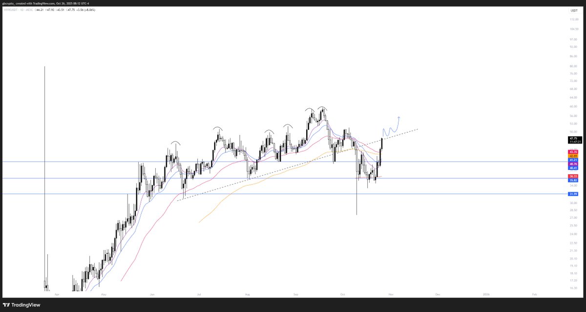 GB (@gbcrypto_) on Twitter photo Thankfully I took the $HYPE bet back down here (35-36), now the chart is starting to run. Trying to reclaim this trend-line and reclaimed and back above all key ema levels here on the daily. ATHs soon imo. Thankfully I took the $HYPE bet back down here (35-36), now the chart is starting to run. Trying to reclaim this trend-line and reclaimed and back above all key ema levels here on the daily. ATHs soon imo.