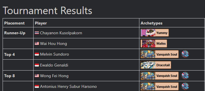 From 440 duelists, it's down to our two finalists for the YOT Indonesia 2025 AE Format!

🇹🇭Chayanon Kusolpakorn (Yummy) vs 🇲🇾Wai Hou Hong (Maliss)

ygoprodeck.com/tournament/yot…

- Renren, Tom, Soural