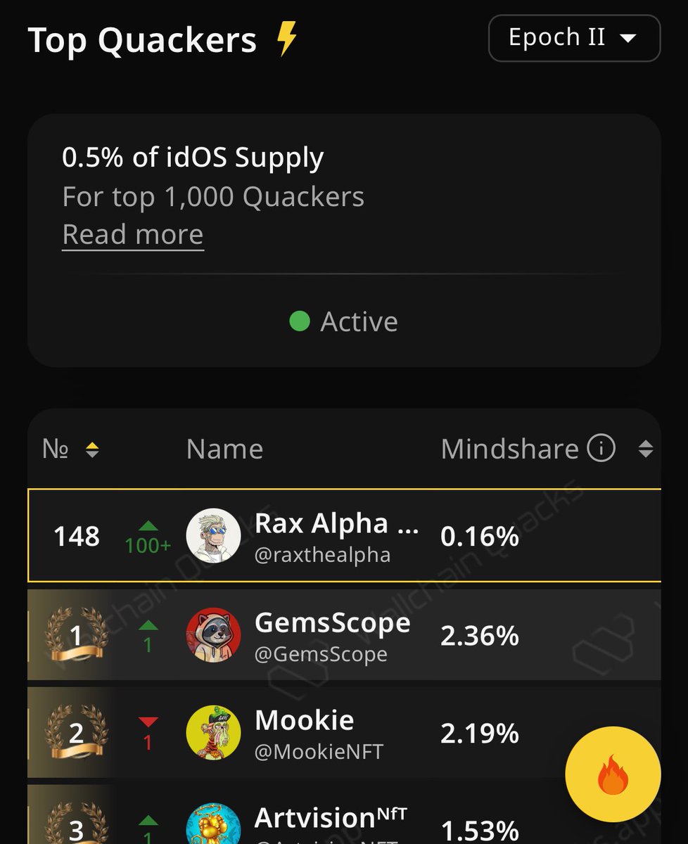 raxthealpha's tweet image. I just started @idOS_network epoch II fast
One tweet then bamm rank 148
I want to rise with all of quackers
Supporting quackers