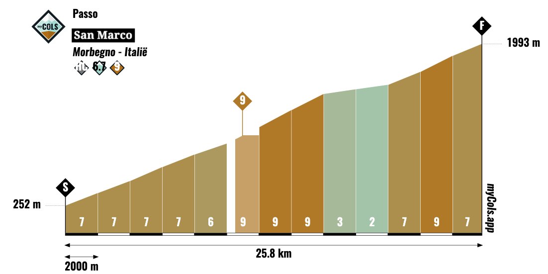 #Giro109 🇮🇹 / Les dernières rumeurs sur le tracé du Tour d'Italie :

▪ Le ⛰ Blockhaus, première arrivée en altitude
▪ Passage en 🇨🇭 Suisse lors de la deuxième semaine avec le ⛰ Cari en point d'orgue
▪ Passo San Marco, une montée très longue dans le nord de l’Italie sera au