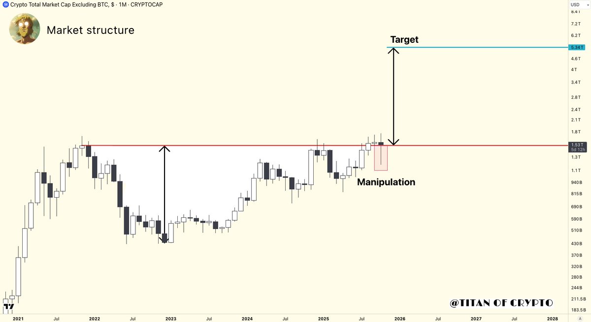 Washigorira's tweet image. #Altcoins in Recovery Mode 🔄

The #alts monthly market cap structure remains intact.
Manipulation phase could be over.