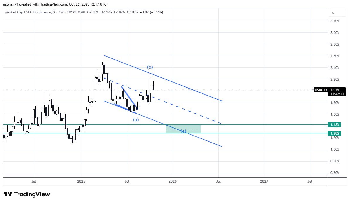 Usdc سيناريو سلبي للاستحواذ ايجابي للسوق
