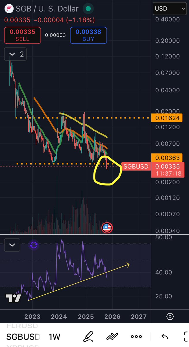 We are done with the prolonged accumulation of the bird my friends.  If we moved inside our accumulation range.  Oct 10th was our spring.  Savage accumulation on this asset for 3yrs GOOD LUCK my friends and may your wishes come true ❤️