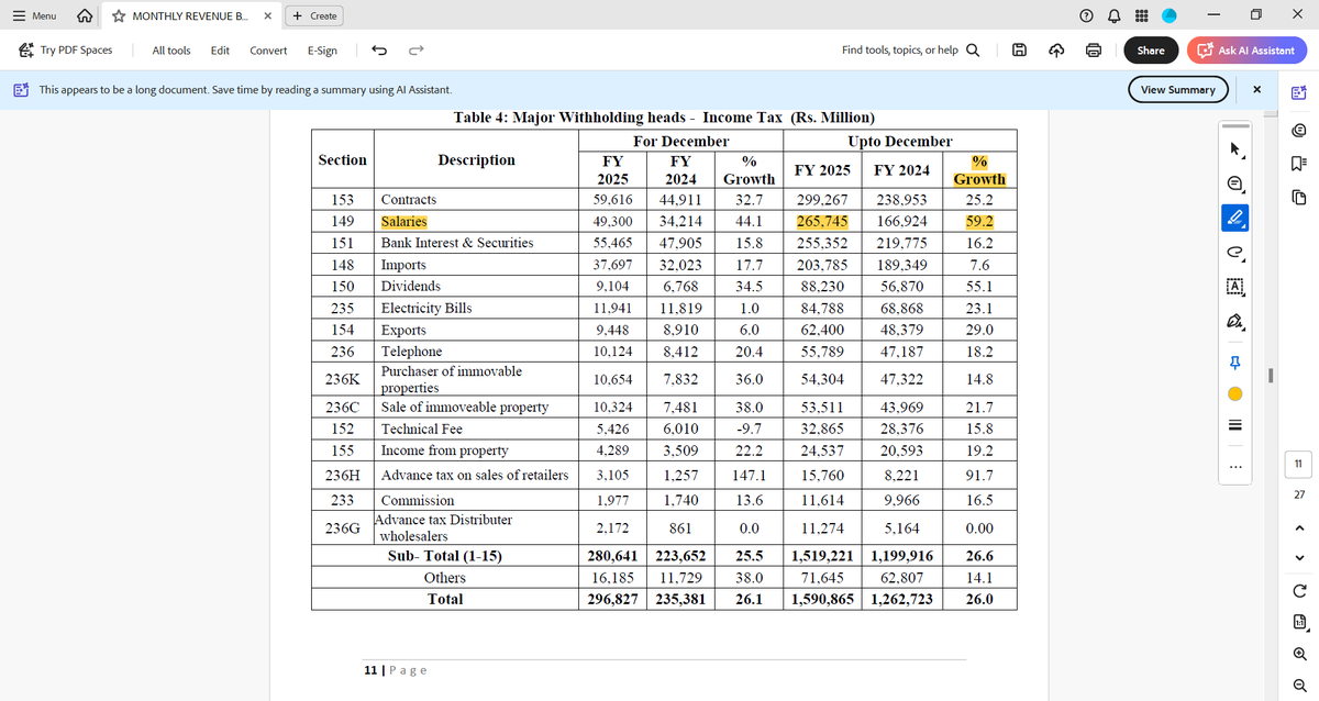 mmmerchant's tweet photo. @WahajSiraj1 @WahajSiraj1 @ZehraFarooq Please take a look at the figures of WHT from Salaried Class (SC) and look at the increase in taxes from SC.

I was able to raise some voice @AajKamranKhan Program. Here is the link. https://t.co/k39kWfudY4 https://t.co/dweINAMoDp