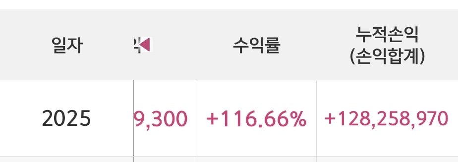 JOOWOL2's tweet photo. 9개월동안 1억으로 1억을 벌었습니다. 
물론 상승장인점을 감안해서 봐주세요.
(돈자랑 절대 아니고 방법 공유입니다.)

- 제가 후배들한테 항상 원금의 2배를 만들어보라 얘기합니다.
- 100만원으로 200만원, 1천만원으로 2천만원 등이요. 
- 제가 말한건 지키기 위해 매년 챌린지 하고 있습니다. 

그 과정은 이렇게 벌었습니다. 

- 1억을 몰빵해서 만드는게 아닙니다. 현금은 30~40% 항시 보유했습니다. 
- M7 중에서 '과대낙폭 된' 종목들의 2배 레버리지를 이용했습니다.
- 즉 올해는 테슬라, 엔비디아가 효자였습니다 

- 올해 3월 지수가 과매도 되었을 때, SOXL + TQQQ로 돈을 벌었습니다.
- 딥시크로 양자 관련주가 폭락할 때, 양자 관련주를 샀습니다. 아이온큐 샀습니다
- 유나이티드헬스그룹 폭락할 때 샀습니다.
- 노보노디스크 폭락할 때 샀습니다.

즉 제가 돈벌어온 과정을 보면
좋은 종목/섹터가 악재로 인해 과하게 빠질 때
기회다 생각해서 레버리지로 모았습니다. 

전 예나 지금이나 패닉은 기회라 생각합니다.
많은 분들의 투자 하시는데 도움 되시길바랍니다.
