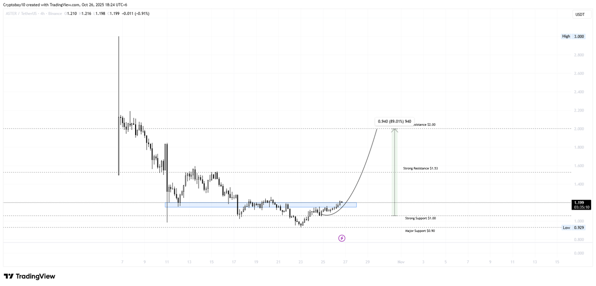 focus100_focus's tweet photo. 📊 Trading Plan (4 Hours Timeframe) #ASTER #DeFi

Buy Plan: $1.12 – $1.15 (accumulation range)
Category : Spot

🎯 Targets:
Short-term: $1.50
Mid-term: $2.00
Long-term: $2.60+ (if volume confirms breakout)

Note: Best zone for buyers buy: $1.00 – $1.10 

#bullrun2025 #altcoin2025 https://t.co/AmVLbFxzEK