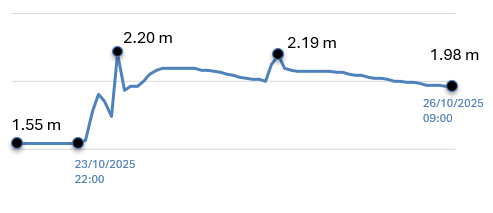 26/10/2025 #Arroyo
A los fines didácticos te mostramos cómo se mueve la altura del arroyo del evento. 
⬆️Crecidas abruptasde inicio del chaparrón.
⬆️Ingreso del cauce pluvial urbano.
⬇️Caída fuerte de evacuación del cauce urbano.
↗️Crecida lenta por cauce rural.
↘️Vaciado lento.
