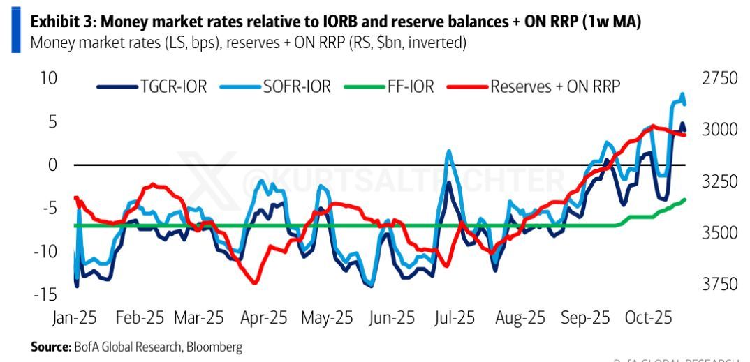 kurtsaltrichter's tweet photo. BofA now expects the Fed to end QT this month instead of year end. Repo rates have stayed elevated while the ON RRP facility is nearly drained, showing reserves are no longer abundant.

This is not easing, it is the system hitting its limit. Liquidity is getting tight, and money market rates like SOFR and FF are signaling stress. When reserves get this scarce, it usually spills into equities, credit, and volatility. Still early but the Fed may be forced to stop tightening before something breaks.