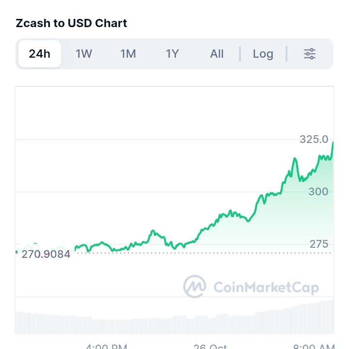 Zcash up 600% this year