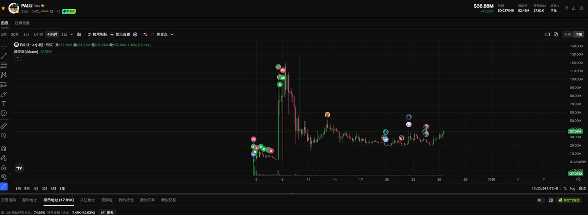 这个时候，我不会再喊“上车 PALU”了。
之前也说过好几次——上了 Alpha 的 PALU，从 1.2 亿一路洗到 20M
已经洗得够深了
即便后面还有下跌，那也只是为了洗得更干净，
并不会改变最终的方向。
到目前为止，
我还没看到比它更有潜力、更有韧性的标的。

所以，继续等风来。
而那阵风，已经在路上。