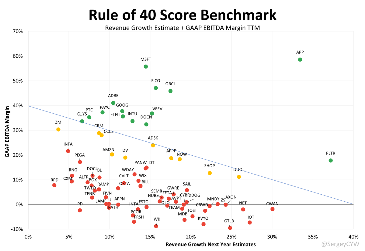 SergeyCYW's tweet photo. The Rule of 40 is a pivotal financial metric used to evaluate the performance of SaaS and other growth-oriented software companies. It serves as a benchmark that balances revenue growth and profitability, providing a comprehensive snapshot of a company's overall financial health.

A company that meets or exceeds the 40% threshold is generally considered to be performing well, making it potentially more attractive to investors looking for balanced growth and profitability.

In this case, I used the GAAP EBITDA Margin TTM combined with revenue growth estimates for the next year.

The Rule of 40 allows for the comparison of companies at different stages and scales.

On the chart, companies with a Rule 40 score <30% are marked in red, those <40% in yellow, and those >40% in green.

*-Selection criteria: software companies with the majority of their revenue subscription-based, EV over $1 billion, and a gross margin above 40%.

The chart includes the most popular stocks: $CRWD $PLTR $NET $RBRK $SHOP $ZS $SNOW $NOW $AXON $PANW $DUOL $MSFT $AMZN $GOOGL $APP $ORCL.