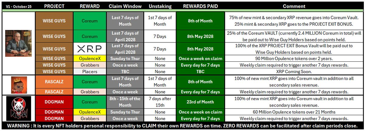 check out the #1 utility project on the XRPL ........

incase you didnt know about our massive rewards that 
pay out every single day of the month ..............
Jump in and enjoy huge rewards 👀👀👀👀

THIS IS WHAT WINNING LOOKS LIKE