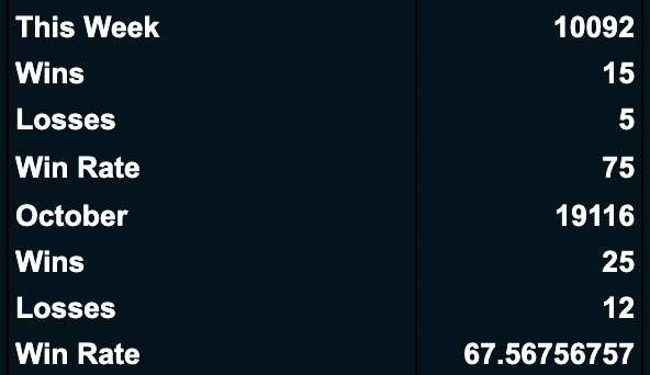 Went on a 10 day break this month to travel and I’m still having my best month in the last year.  Up $19,116 in October so far 💪

This week alone: $9,588 with a 75% win rate.

Consistency > grind. #DayTrading #Futures #PropFirm