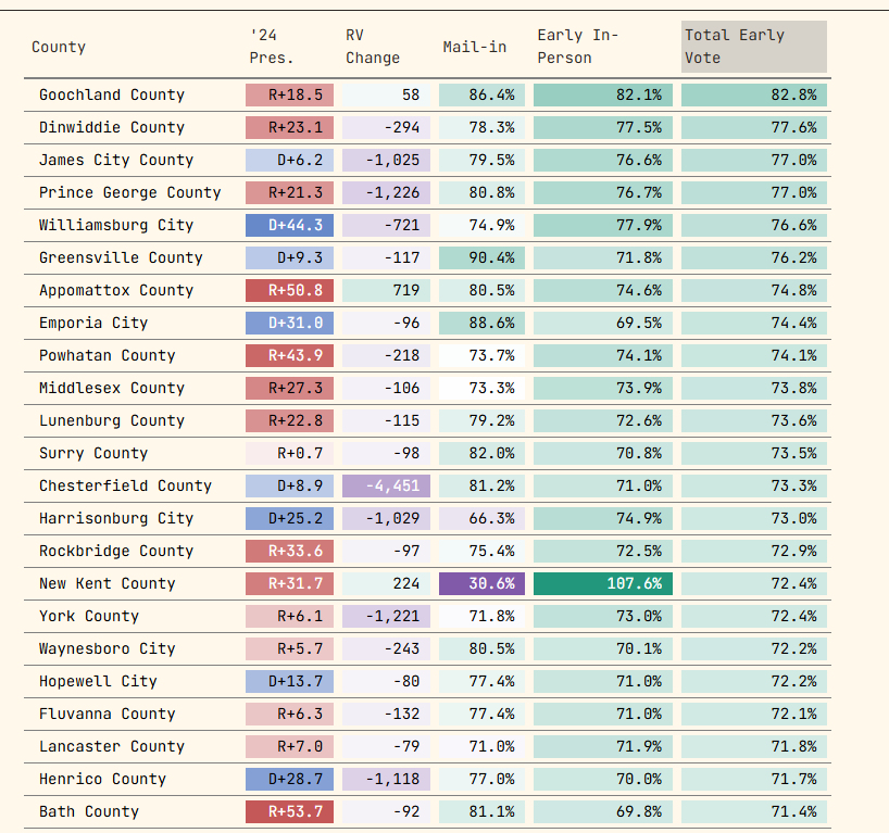 ChazNuttycombe's tweet photo. Kim Taylor is easily running the best early GOTV operation in the state. Dinwiddie and Prince George have the highest % of 2024, despite a low college education rate. https://t.co/AyFYD0sru2