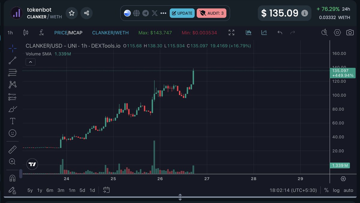 V3 Orderbook doesn’t lie. ⚙️

$CLANKER up 20%+ in 2 hrs - and there’s still 511 WETH ($1.95M+) stacked at $134 showing strong support.

Price already moved.
Liquidity says momentum’s still alive. 👀

Follow to stay early