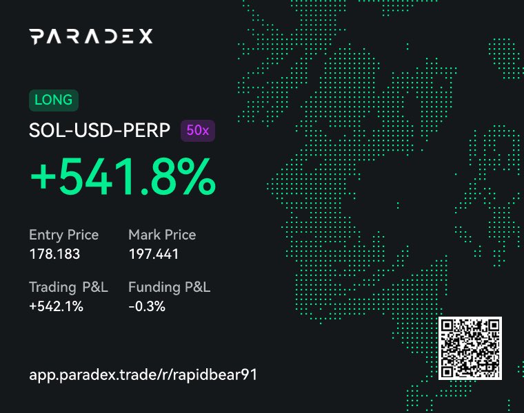 Alexizis_25's tweet photo. After a first TP at 195.2, the position is still opened 🏴

I had a position on hype but the parabolic growth hit my final TP too fast (47.1) ✅

Join Paradex with my referral link, trade like a real degen 😈 and zero fee trading and +20% XP bonus thanks my link ! 🤑 What are you waiting for? 

https://t.co/1bxRimCx4L

#paradex #trade #trading #dex #dime #airdrop #solana #eth #btc #hype #crypto