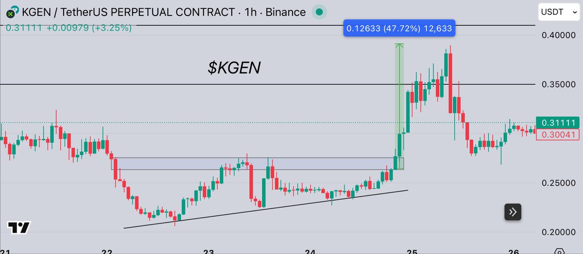 $BAS x $KGEN

$BAS can do amazing jump from here , as we know that $BAS &amp; $KGEN went so hard together.

Even i gave BAS at bottom , so this might be a bit consolidation before huge GREEN CANDLE