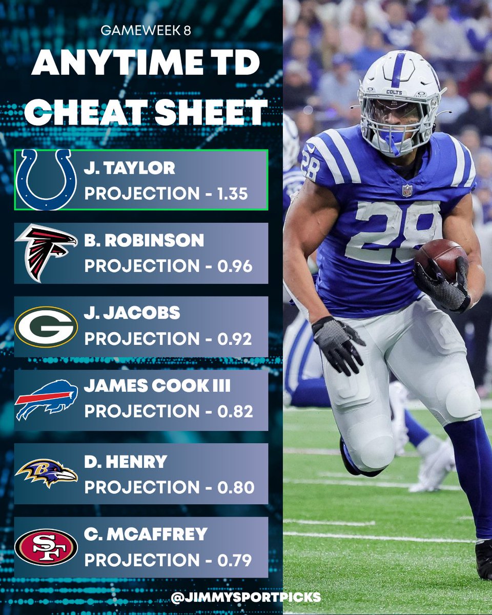 JimmySportPicks's tweet photo. ⌚️ My AnytimeTD Projections Gameweek 8!

This Data shows the players projected TD’s that have been combined with their hit rate.

RT 🔁 to help the #GamblingX community. https://t.co/lsNKwKiH5N