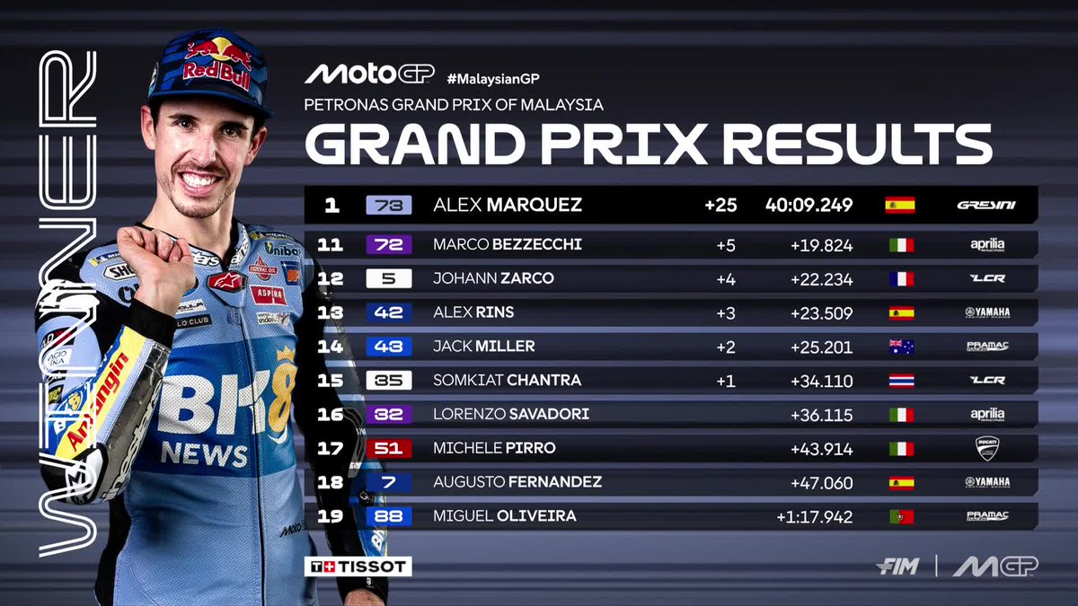 MotoGP's tweet photo. 🏁 @alexmarquez73 charges to a dominant win ahead of @37_pedroacosta &amp; @JoanMirOfficial at Sepang 

#MalaysianGP 🇲🇾 https://t.co/cPllU6jXte