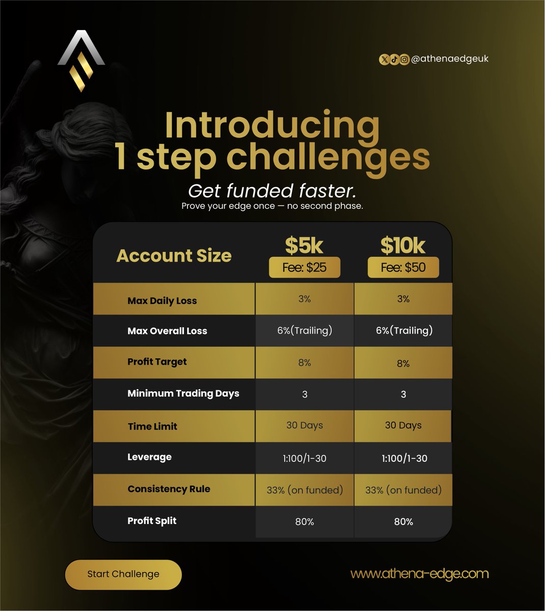 DegenBibee's tweet image. 🔥 1-STEP CHALLENGE IS LIVE! 🔥
One shot to secure funding 💪

💼 $5K = $25 | $10K = $50
🎯 Target: 8% | 🕒 30 Days
💵 Payout: 80% Split

Skip Phase 2.
Trade. Pass. Withdraw. 🚀

Use my code DEGENBIBEE for 20% OFF
➡️ athena-edge.com/funded?ref=37

#AthenaEdge #GetFunded