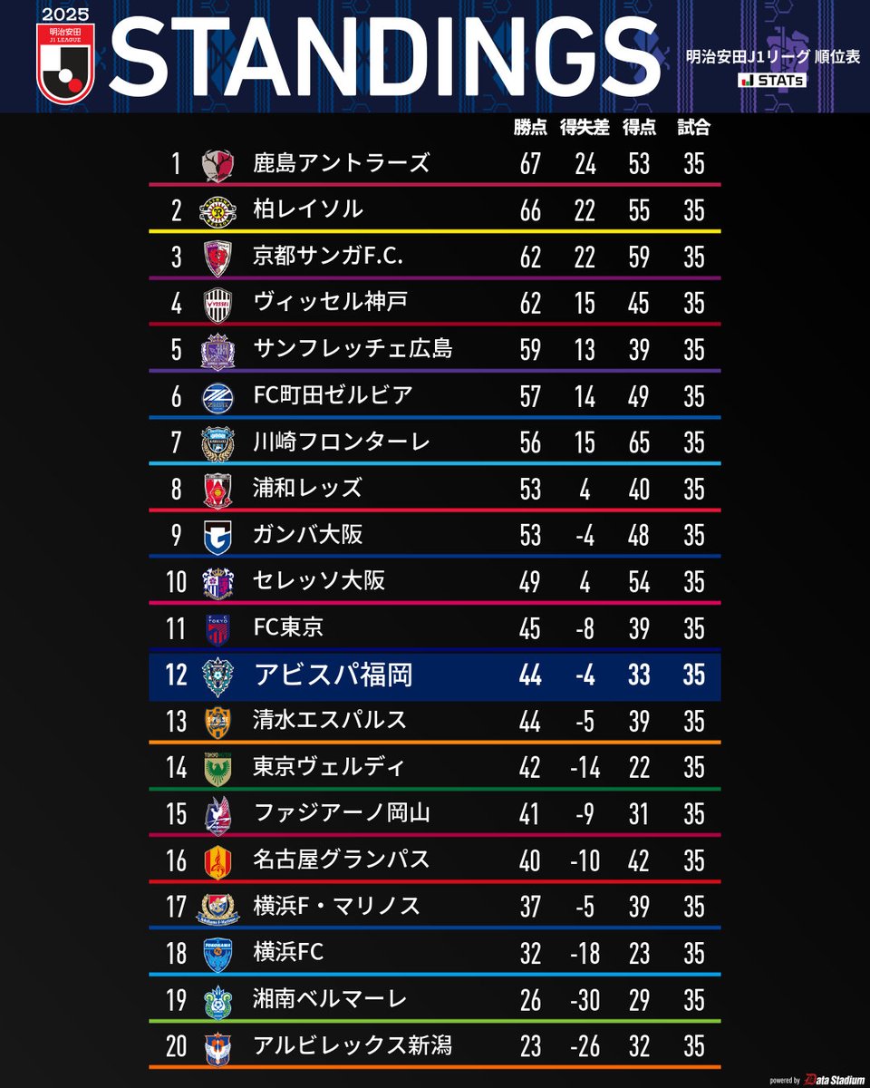 🐝本日の全試合を終えての最新順位表🐝 🏆明治安田J1リーグ #アビスパ