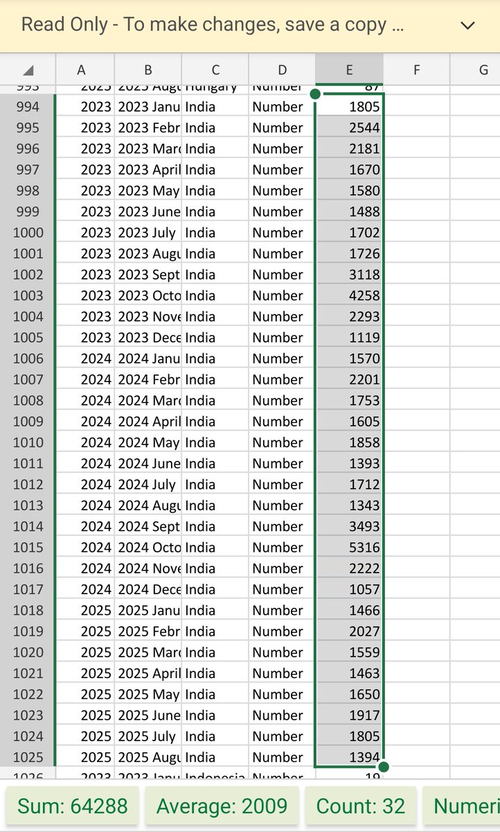 2,000 Indians arrive in Ireland every month.

Since 2023, over 64,000 Indians have arrived in Ireland, almost all of them legal immigrants, with nothing to do with asylum seeking on IPAS.

If you're not talking about legal immigration you're part of the problem.