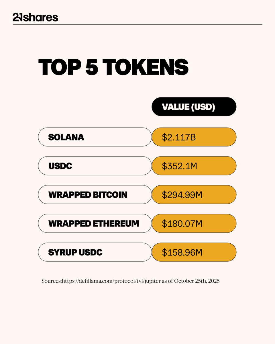 DeFi flows tell the story — @JupiterExchange is booming. Solana tops the  list with $2.1 B locked, per @DefiLlama.