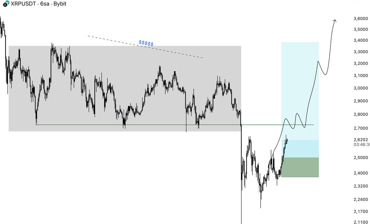 LSTRADER (@lstradercrypto) on Twitter photo $XRP Update 
There is a nice profitability ratio right now, but the 2.75 zone remains a critical point as long as it’s not broken, upward analyses have no value. Congrats to those who took advantage of it. $XRP Update 
There is a nice profitability ratio right now, but the 2.75 zone remains a critical point as long as it’s not broken, upward analyses have no value. Congrats to those who took advantage of it.