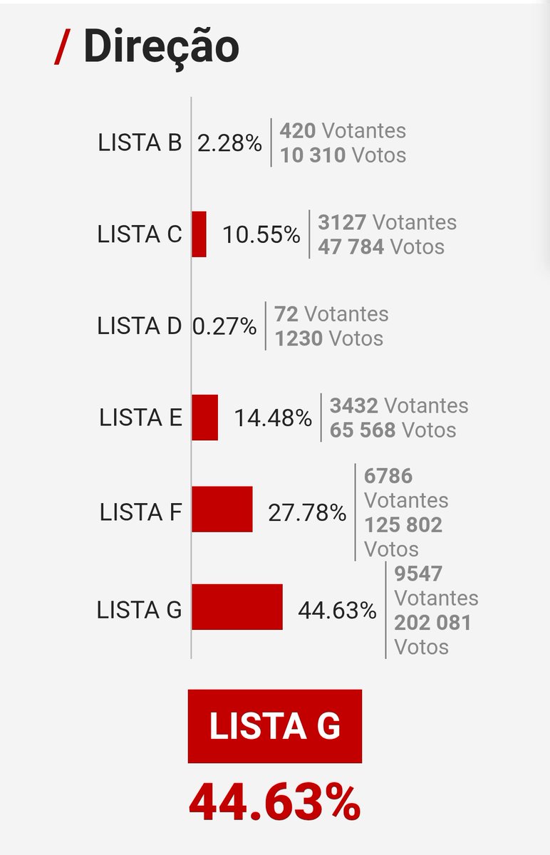 CarlosMVP88's tweet photo. Resultados preliminares das Eleições do Benfica.

Rui Costa ganha em todas as frentes... https://t.co/ojZDsbu26p