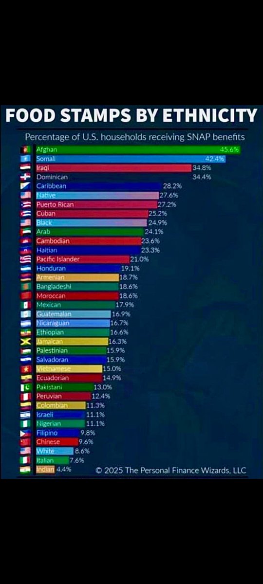 TVMohandasPai's tweet image. Interesting data. Indians rock ⁦@OopaliOperajita⁩