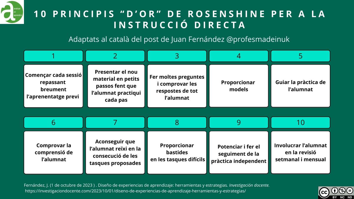 Principis d'or per a la instrucció (Rosenshine)
Comprovar la comprensió de l'alumnat
Presentar el nou material en petits passos
Proporcionar models
Guiar la pràctica de l'alumnat
Començar cada sessió repassant l'aprenentatge previ
Proporcioanr bastides en les tasques difícils