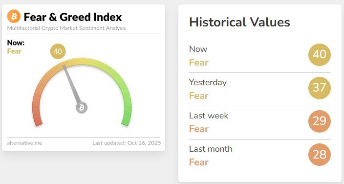 🚨The #Bitcoin Fear &amp; Greed Index has stayed in FEAR since the Oct 11 crash.

It fell from 64 to as low as 22 and has been in fear for 16 straight days.