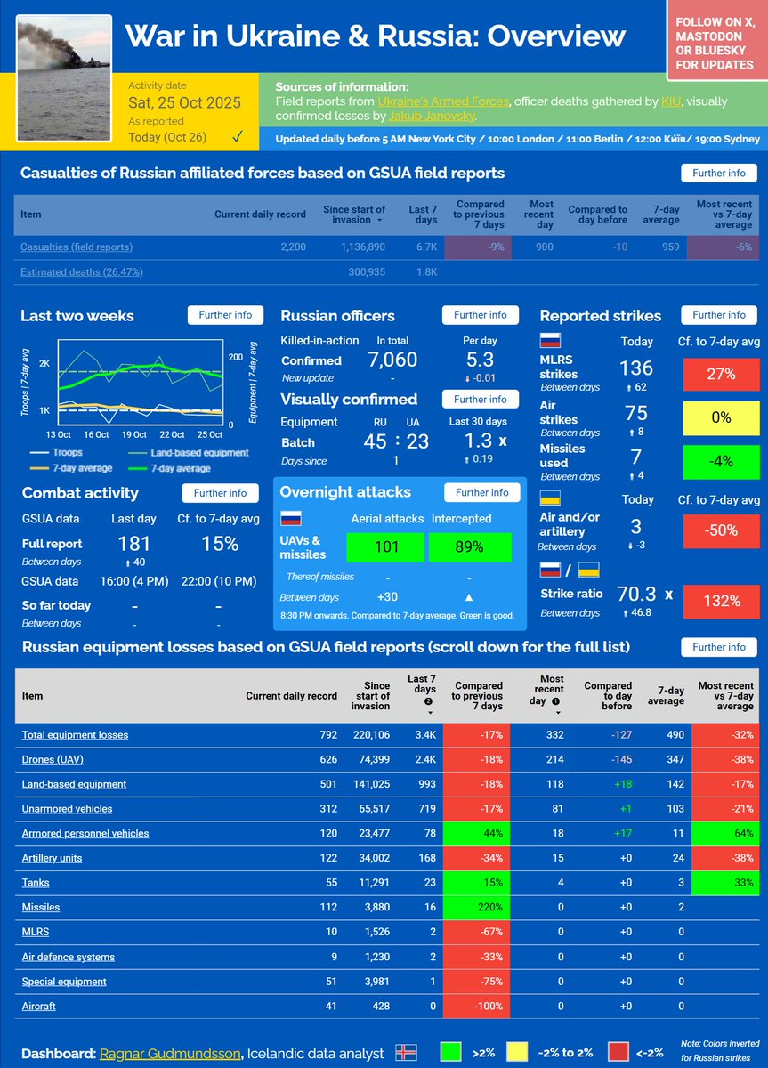 ⚡️ WAR IN UKRAINE &amp; RUSSIA — OCT 26, 2025

■ Engagements well above average, but casualties remain below it
■ Fewer drone and unarmored losses, but armored losses well above average
■ Visually confirmed batch (yesterday): 45 🇷🇺 : 23 🇺🇦 (2.0x) — 1.3x over the last 30 days ↑
■