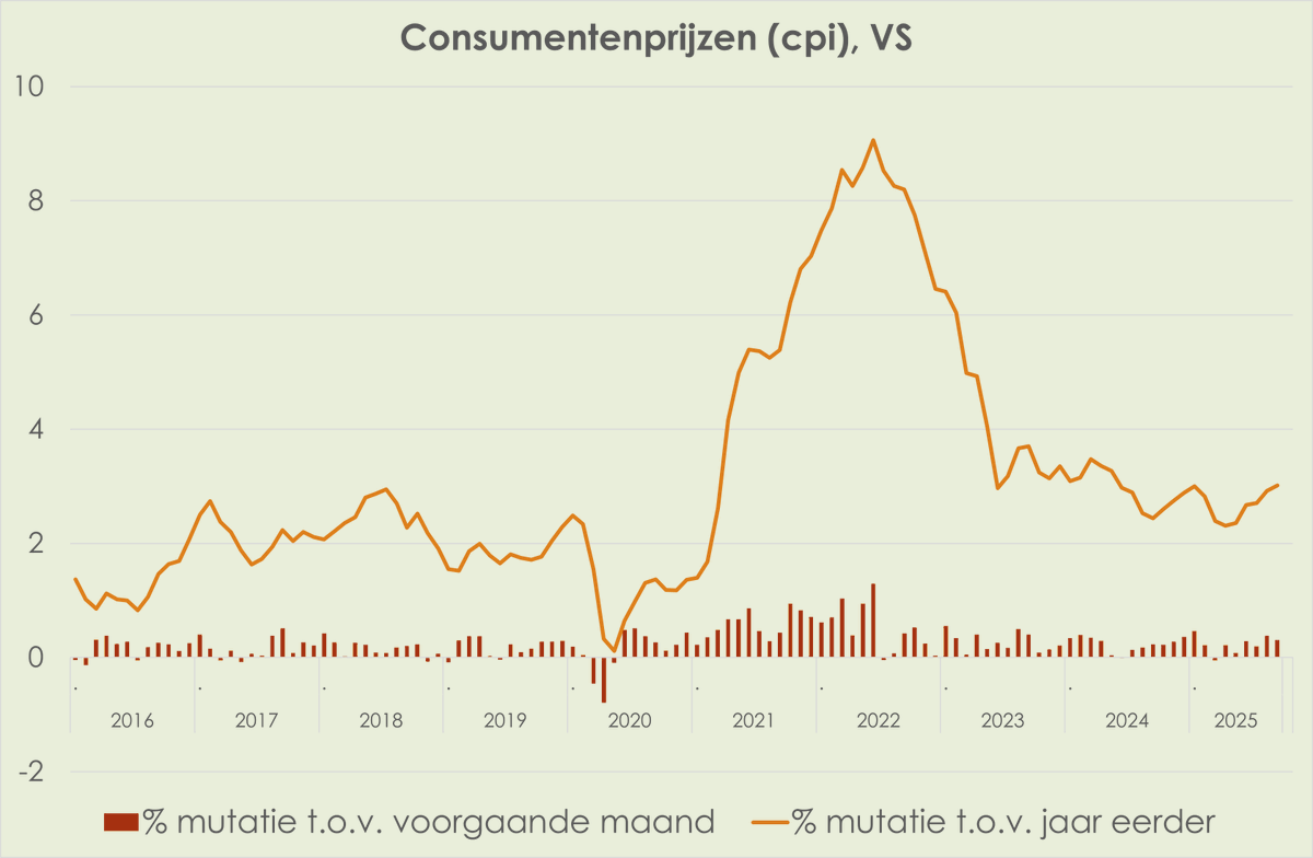 Mijn economisch weekoverzicht met onder andere slechts beperkt hogere Amerikaanse inflatie, afzwakkende Chinese economische groei en afzwakkende Nederlandse huizenprijsstijging. Heel nieuwsgierig naar de komende week! wbcs99sub.substack.com/p/overzicht-we…