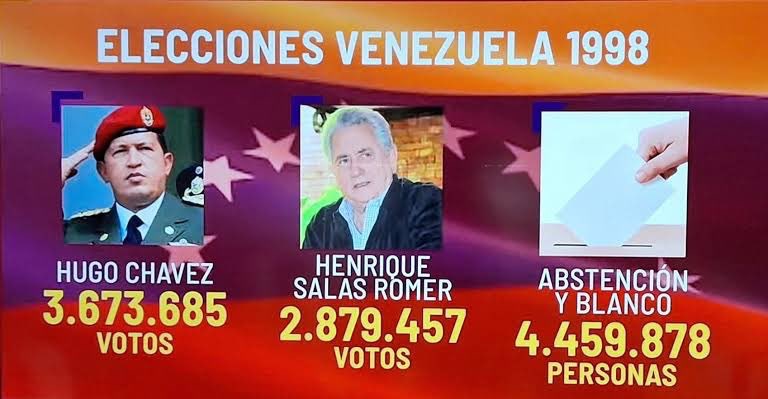 🇻🇪 Cuando Hugo Chávez ganó las elecciones en Venezuela de 1998, gracias a las personas que votaron en blanco, no fueron a votar o no votaron por su opositor, permitiendo que la dictadura chavista gobierne el país durante los últimos 27 años.