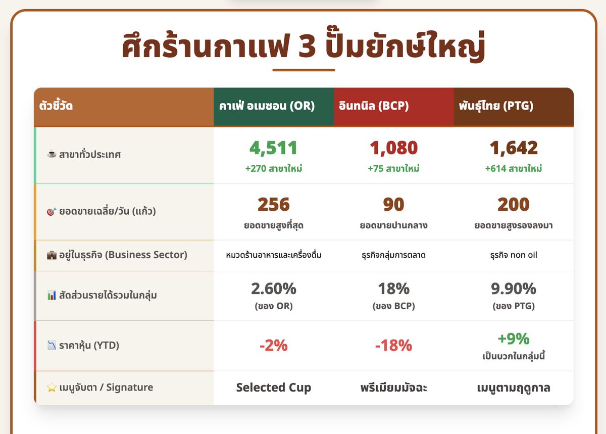 เทียบร้านกาแฟ 3 ปั๊มยักษ์ใหญ่ 🧐

(ข้อมูลจากงบการเงิน ไตรมาส 2 ปี2568)