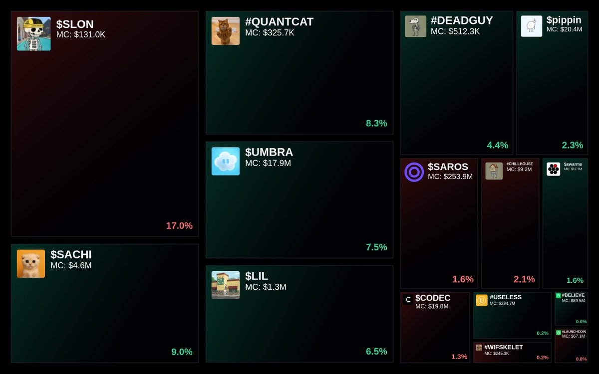 GlydoAlerts's tweet photo. Trending on https://t.co/ugPoOnWTIF $SOL Heatmap
1. $SLON
2. $SACHI
3. #QUANTCAT
4. $UMBRA
5. $LIL
Updated every 5 mins. https://t.co/D2QCfSFUEt
