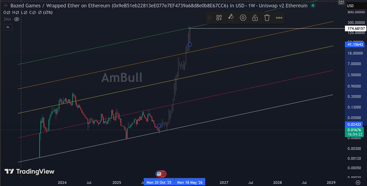 artist_bull's tweet image. 📈 History doesn’t just rhyme — it echoes.

Look closely 👇
$MATIC (2020) 🟣 | $DOGE (2017) 🐕 | $BAZED (2025) 🎮
All three show the same structure before liftoff:
A clean ascending channel from cycle bottom
A textbook inverted H&amp;amp;S base

The right shoulder kissing the long-term…