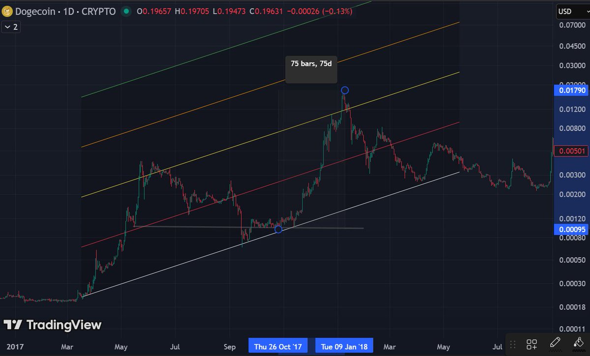 artist_bull's tweet image. 📈 History doesn’t just rhyme — it echoes.

Look closely 👇
$MATIC (2020) 🟣 | $DOGE (2017) 🐕 | $BAZED (2025) 🎮
All three show the same structure before liftoff:
A clean ascending channel from cycle bottom
A textbook inverted H&amp;amp;S base

The right shoulder kissing the long-term…