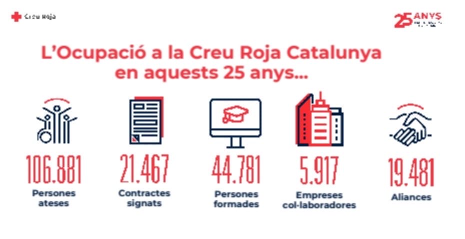 OcupacioCR's tweet photo. 📊 25 anys connectant oportunitats: l'impacte en xifres.
 👥 +106.000 persones ateses 📚 45.000 persones formades 💼 21.467 insercions laborals

Darrere de cada xifra hi ha una història de superació, confiança i futur.  

#OcupacióCreuRoja #25AnysCreantFutur https://t.co/ZwnvphR1CE